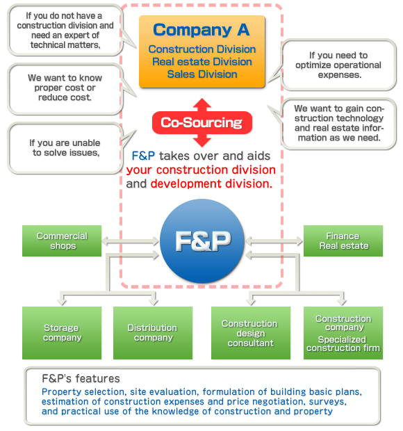 Functional support