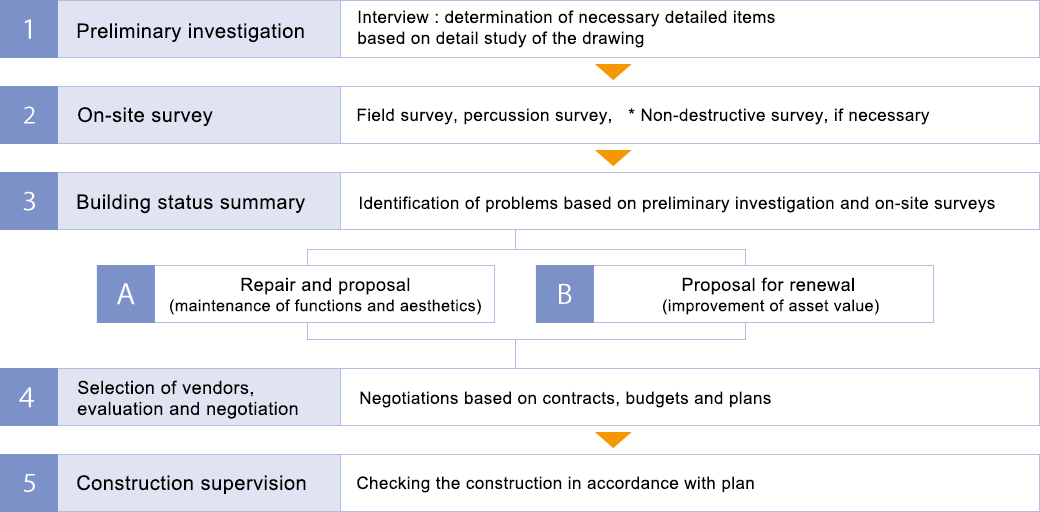 Renewal Work