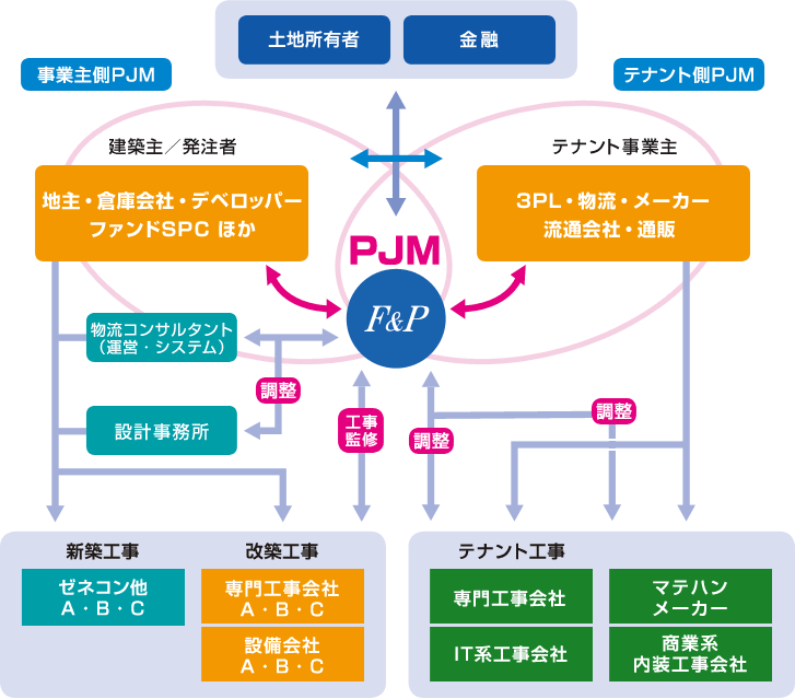 プロジェクトマネジメント業務（PJM） | 株式会社フクダアンドパートナーズ
