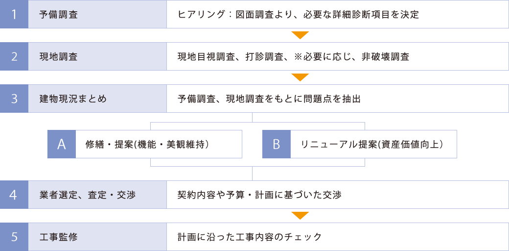 修繕・リニューアル工事支援業務