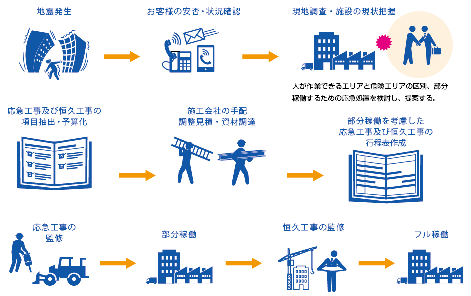 建物復旧サポート