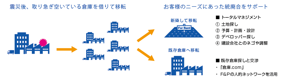 不動産サポート