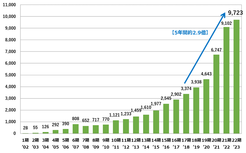 売上高推移