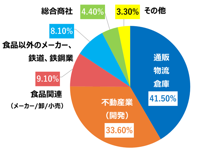 取引先カテゴリー比率