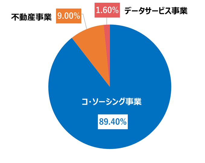 3つの事業構成比率