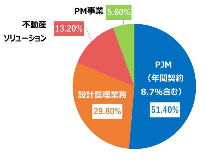 コ・ソーシング事業業務分類比率