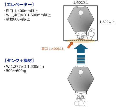 ほぼ紙トイレ　エレベーターの使用