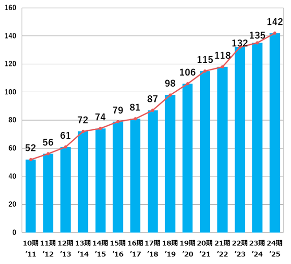 物流施設テナントリーシング延床面積累計推移