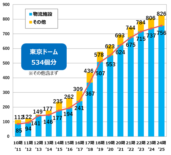 PJM&設計延床面積累計