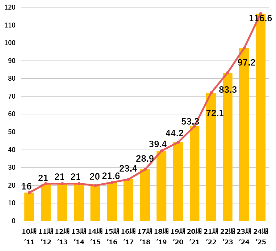 プロパティマネジメント延床面積推移