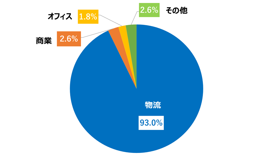 施設用途別比率