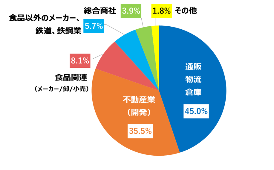 取引先カテゴリー比率