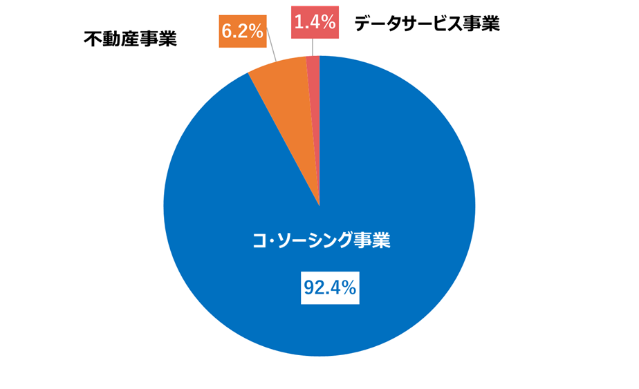 3つの事業構成比率